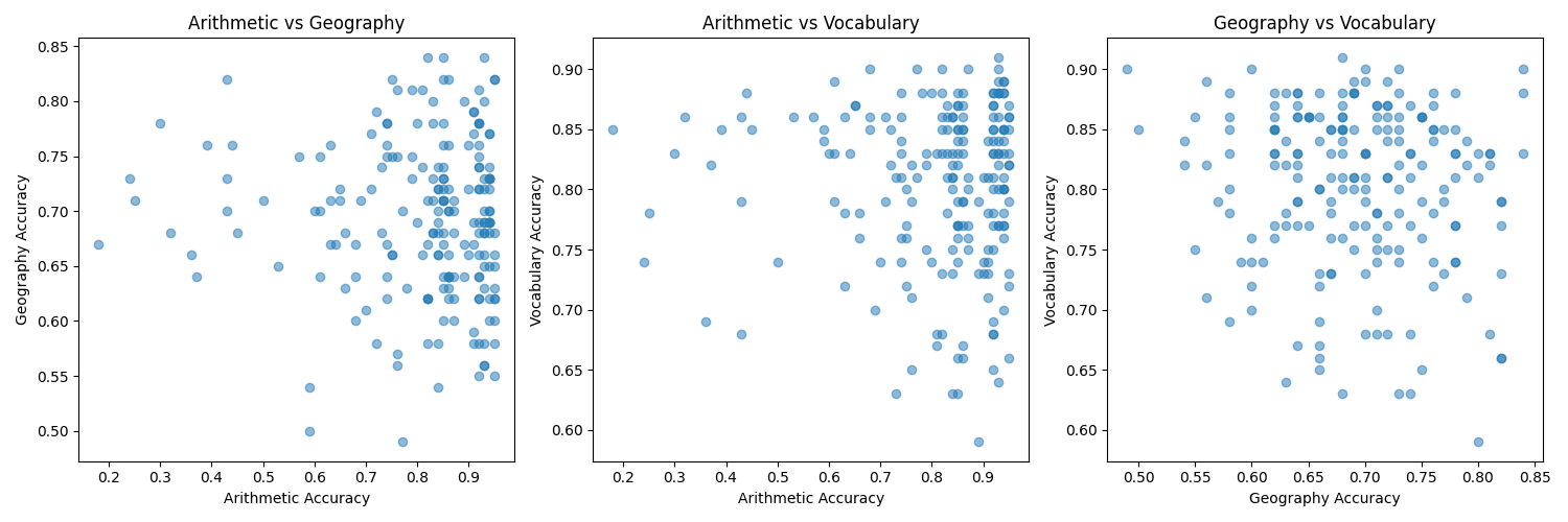 Figure 5 from the Sandbagging post